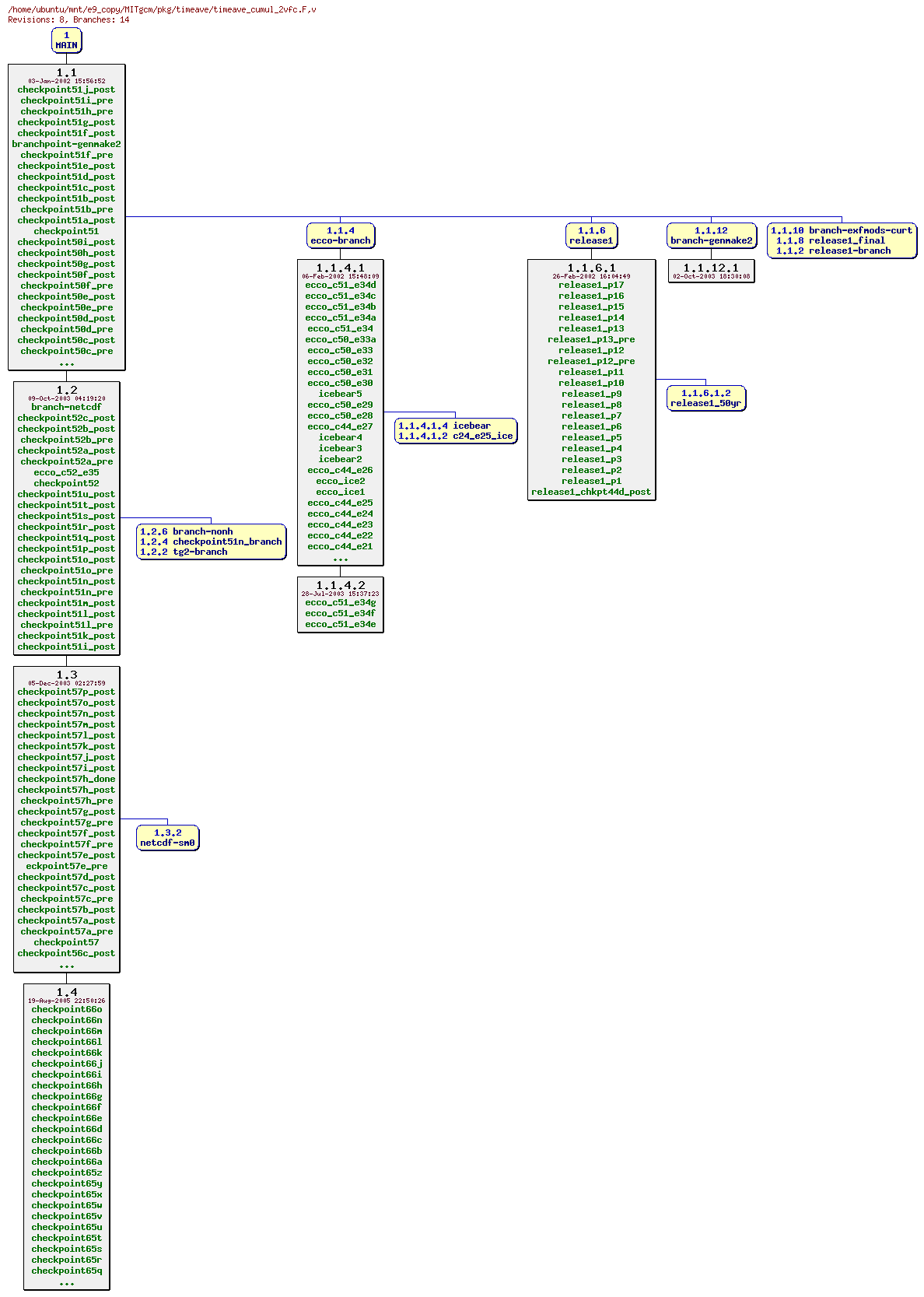Revisions of MITgcm/pkg/timeave/timeave_cumul_2vfc.F