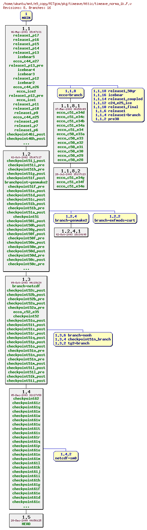 Revisions of MITgcm/pkg/timeave/timeave_norma_1k.F