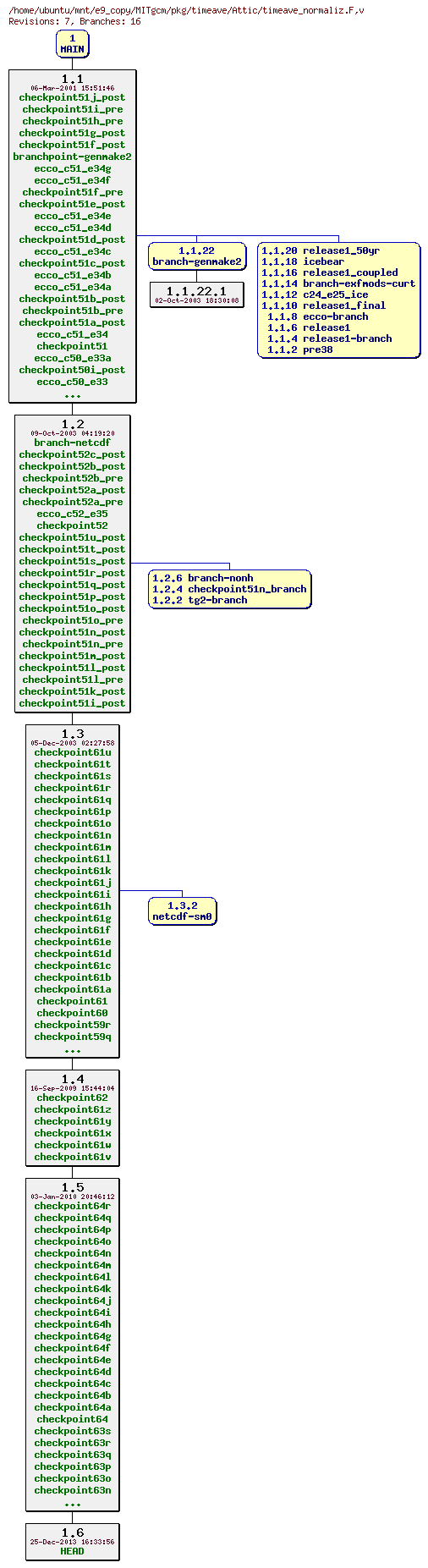 Revisions of MITgcm/pkg/timeave/timeave_normaliz.F