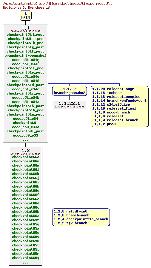 Revisions of MITgcm/pkg/timeave/timeave_reset.F