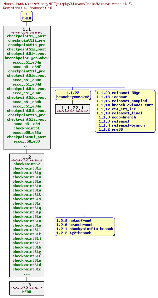 Revisions of MITgcm/pkg/timeave/timeave_reset_1k.F