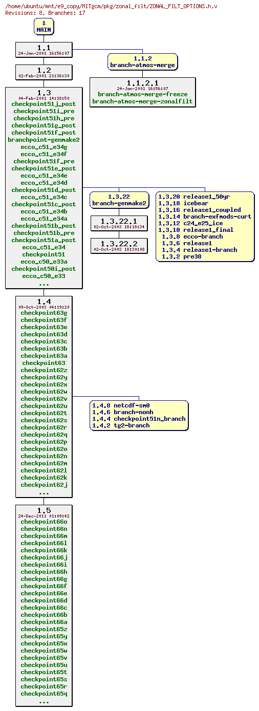 Revisions of MITgcm/pkg/zonal_filt/ZONAL_FILT_OPTIONS.h