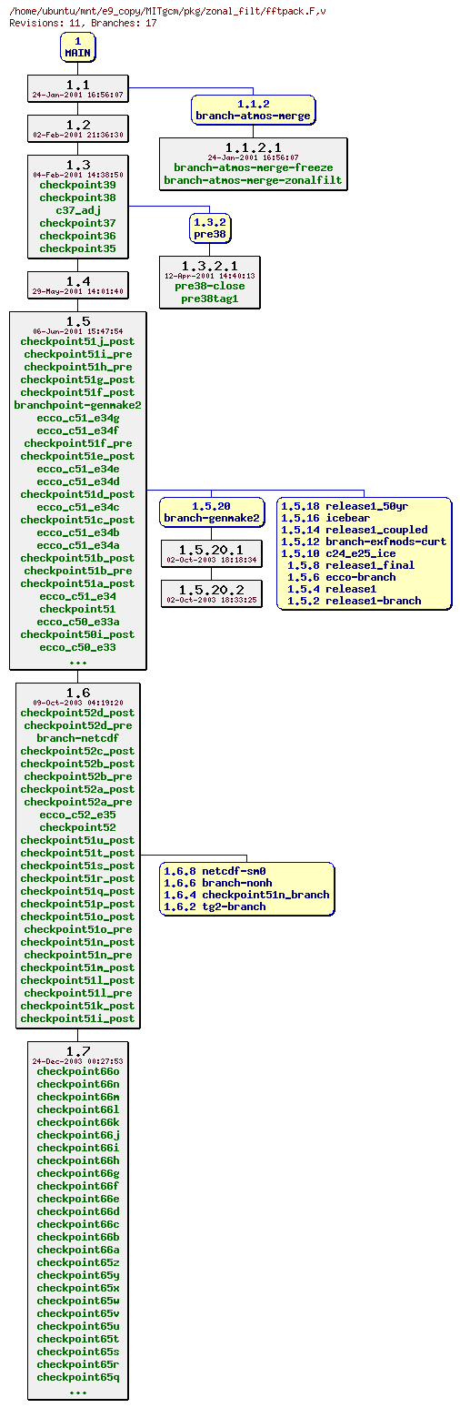 Revisions of MITgcm/pkg/zonal_filt/fftpack.F