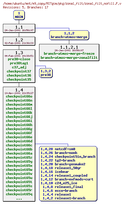 Revisions of MITgcm/pkg/zonal_filt/zonal_filt_nofill.F