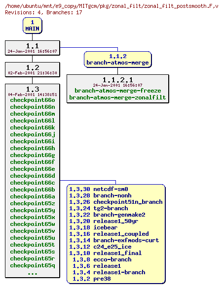 Revisions of MITgcm/pkg/zonal_filt/zonal_filt_postsmooth.F