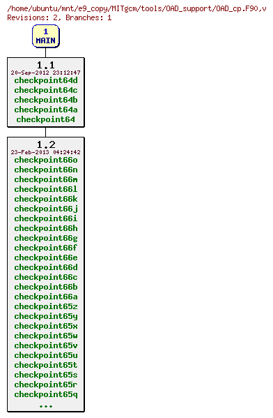 Revisions of MITgcm/tools/OAD_support/OAD_cp.F90