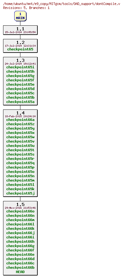 Revisions of MITgcm/tools/OAD_support/dontCompile