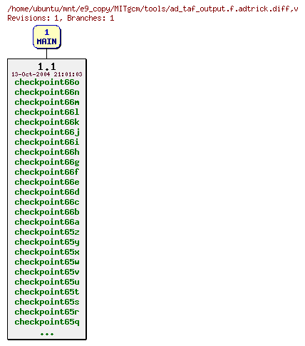 Revisions of MITgcm/tools/ad_taf_output.f.adtrick.diff