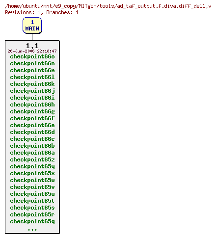 Revisions of MITgcm/tools/ad_taf_output.f.diva.diff_del1