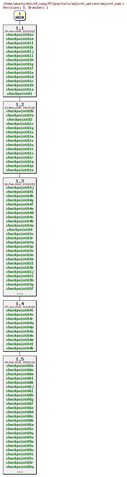 Revisions of MITgcm/tools/adjoint_options/adjoint_oad