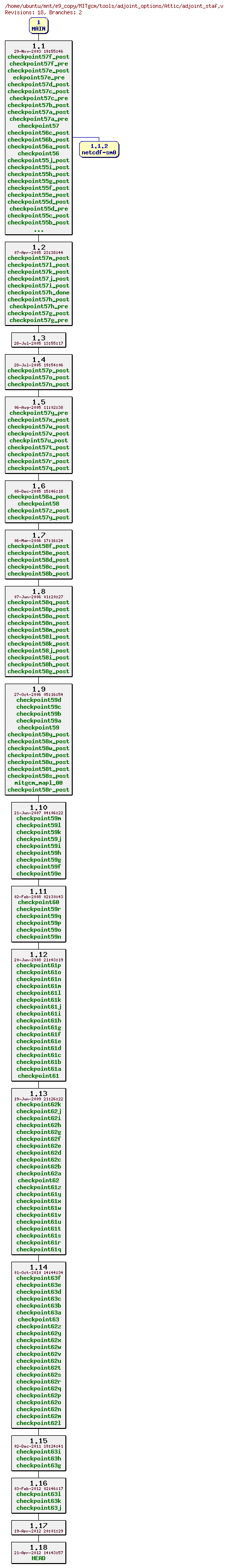 Revisions of MITgcm/tools/adjoint_options/adjoint_staf