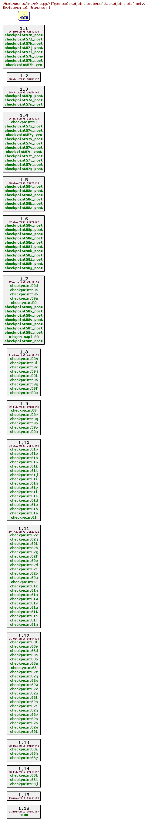 Revisions of MITgcm/tools/adjoint_options/adjoint_staf_mpi