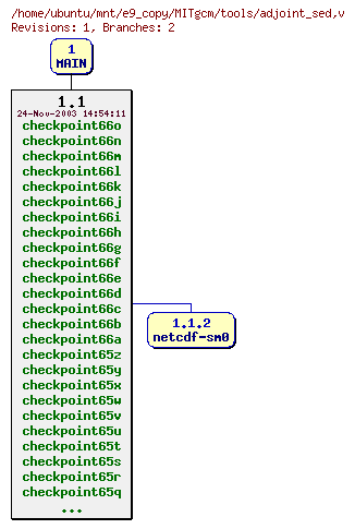 Revisions of MITgcm/tools/adjoint_sed