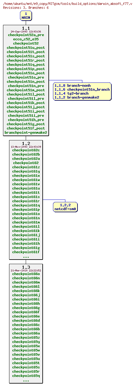 Revisions of MITgcm/tools/build_options/darwin_absoft_f77