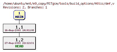 Revisions of MITgcm/tools/build_options/def