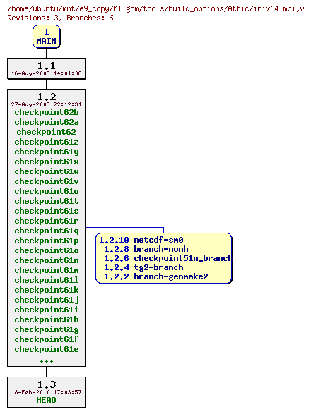 Revisions of MITgcm/tools/build_options/irix64+mpi