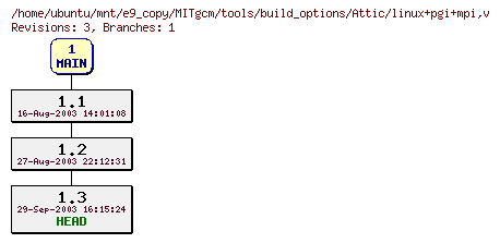 Revisions of MITgcm/tools/build_options/linux+pgi+mpi
