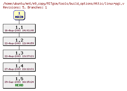 Revisions of MITgcm/tools/build_options/linux+pgi