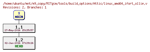 Revisions of MITgcm/tools/build_options/linux_amd64_ifort_ollie