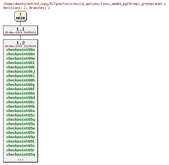 Revisions of MITgcm/tools/build_options/linux_amd64_pgf90+mpi_greenplanet