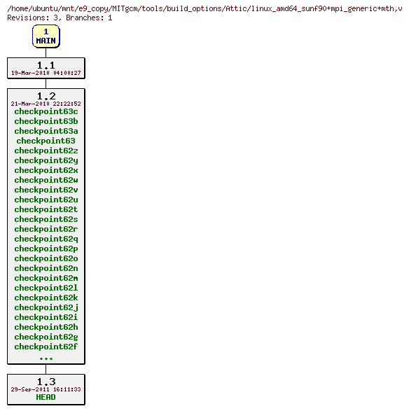 Revisions of MITgcm/tools/build_options/linux_amd64_sunf90+mpi_generic+mth