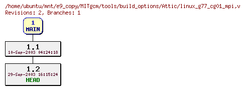 Revisions of MITgcm/tools/build_options/linux_g77_cg01_mpi