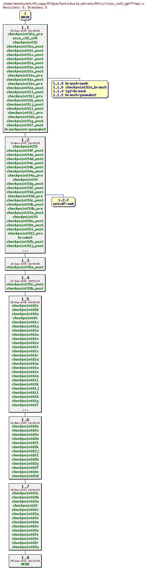 Revisions of MITgcm/tools/build_options/linux_ia32_pgf77+mpi