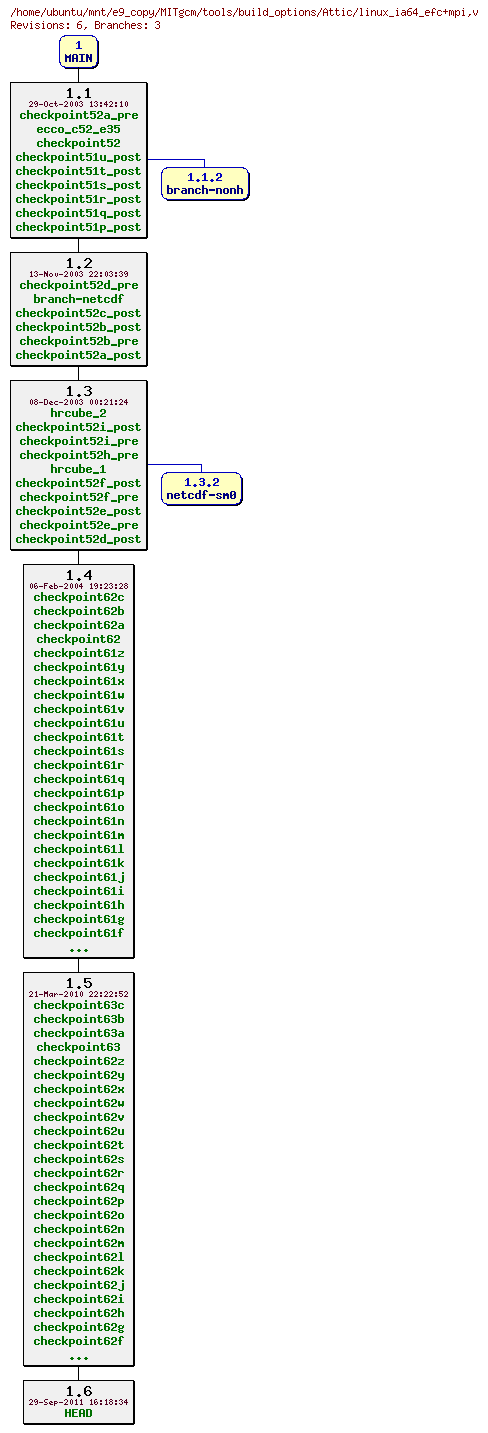 Revisions of MITgcm/tools/build_options/linux_ia64_efc+mpi