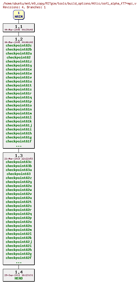 Revisions of MITgcm/tools/build_options/osf1_alpha_f77+mpi