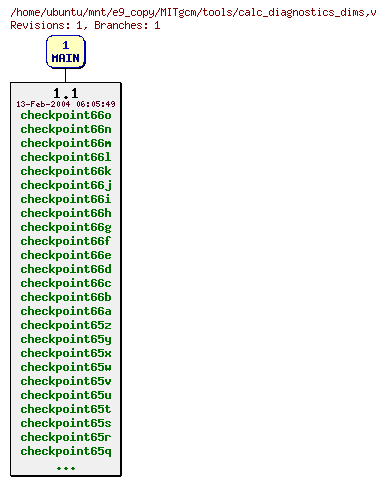 Revisions of MITgcm/tools/calc_diagnostics_dims