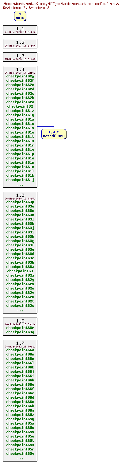 Revisions of MITgcm/tools/convert_cpp_cmd2defines