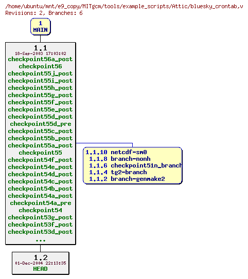 Revisions of MITgcm/tools/example_scripts/bluesky_crontab