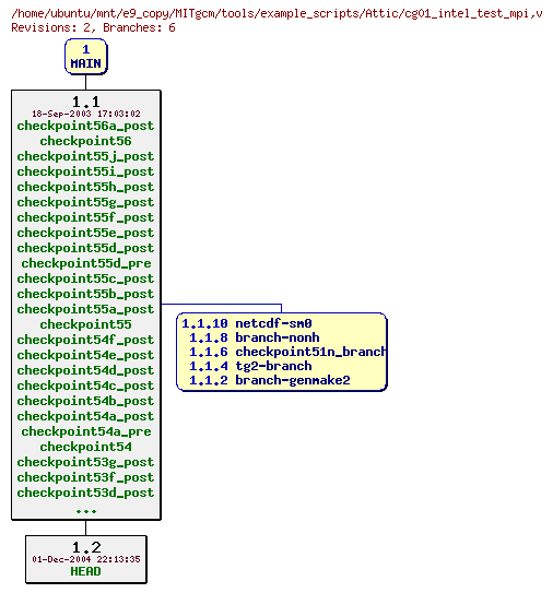 Revisions of MITgcm/tools/example_scripts/cg01_intel_test_mpi
