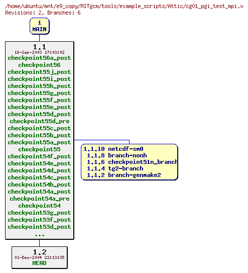 Revisions of MITgcm/tools/example_scripts/cg01_pgi_test_mpi