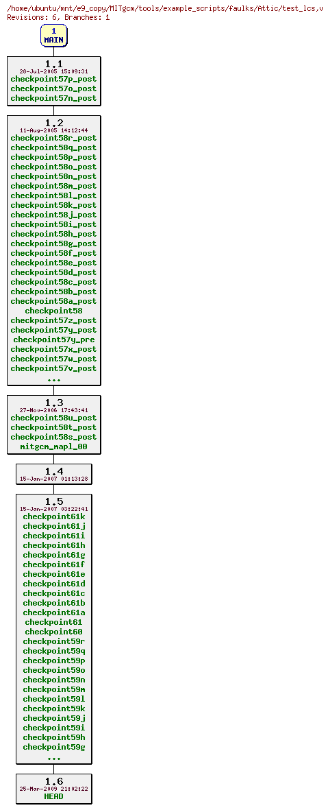 Revisions of MITgcm/tools/example_scripts/faulks/test_lcs