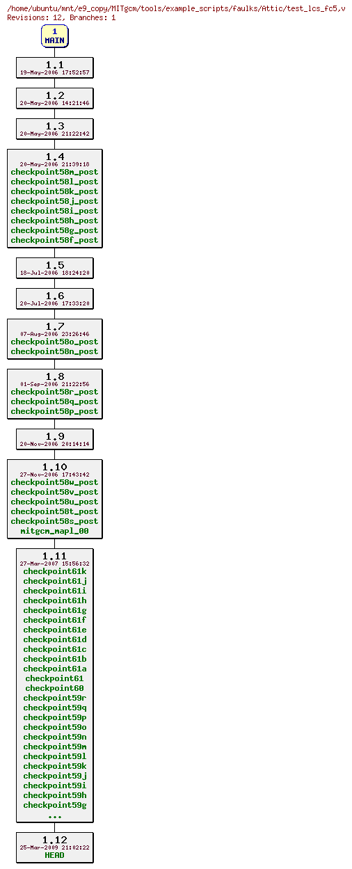 Revisions of MITgcm/tools/example_scripts/faulks/test_lcs_fc5