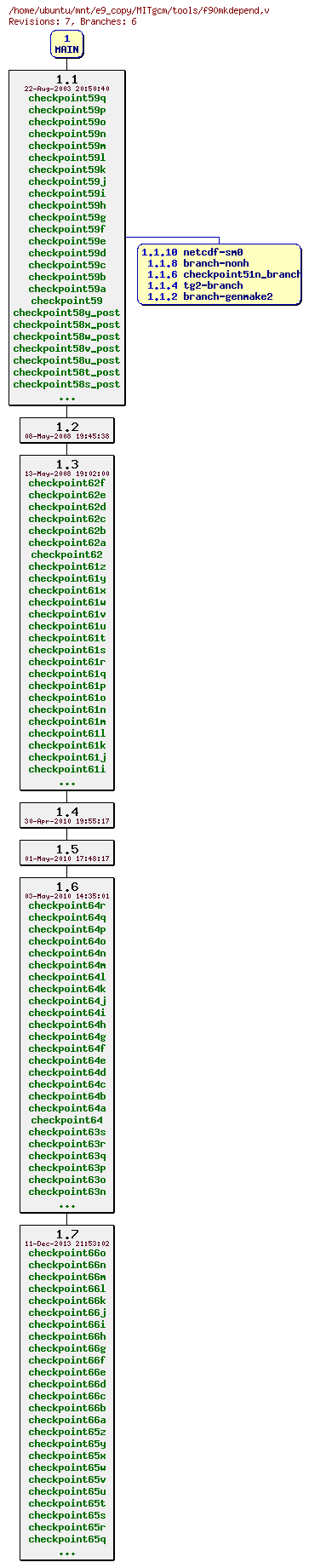 Revisions of MITgcm/tools/f90mkdepend