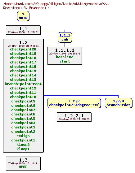 Revisions of MITgcm/tools/genmake.c90
