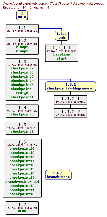 Revisions of MITgcm/tools/genmake.dec