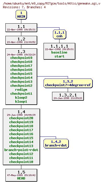 Revisions of MITgcm/tools/genmake.sgi