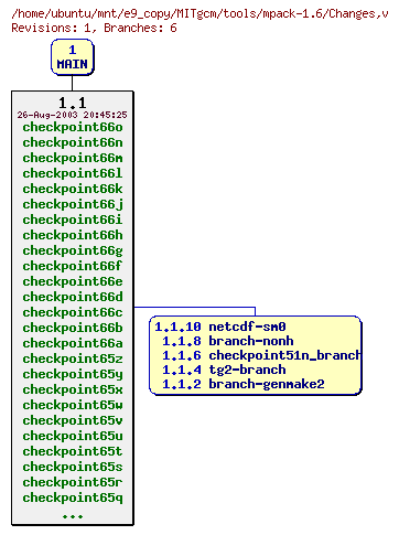 Revisions of MITgcm/tools/mpack-1.6/Changes