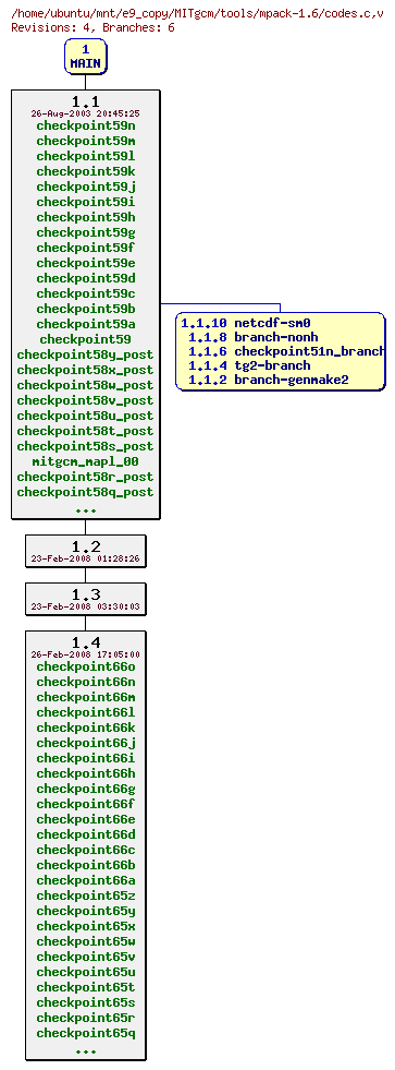 Revisions of MITgcm/tools/mpack-1.6/codes.c