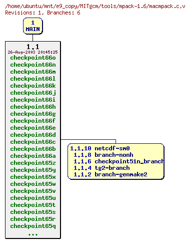 Revisions of MITgcm/tools/mpack-1.6/macmpack.c