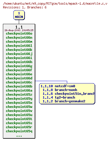 Revisions of MITgcm/tools/mpack-1.6/macnfile.c