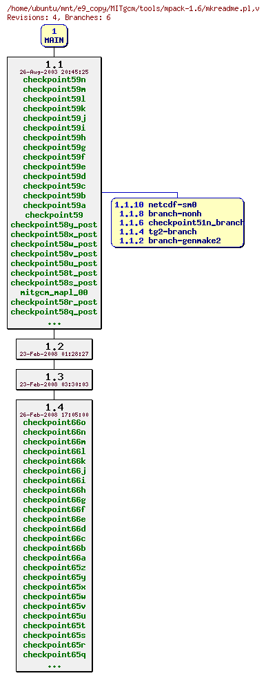 Revisions of MITgcm/tools/mpack-1.6/mkreadme.pl