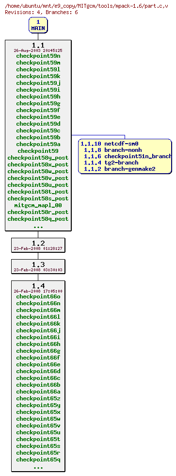 Revisions of MITgcm/tools/mpack-1.6/part.c