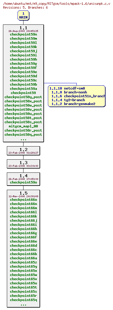 Revisions of MITgcm/tools/mpack-1.6/unixunpk.c
