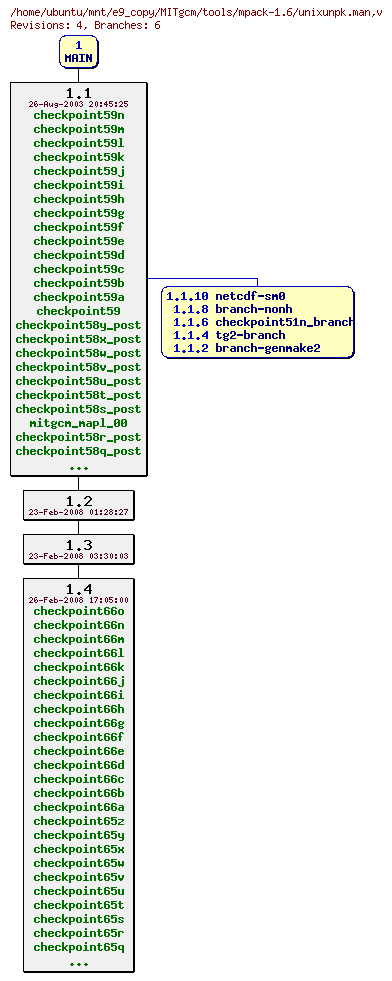 Revisions of MITgcm/tools/mpack-1.6/unixunpk.man