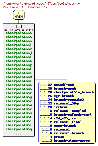 Revisions of MITgcm/tools/nc.sh