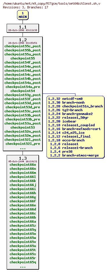 Revisions of MITgcm/tools/set64bitConst.sh